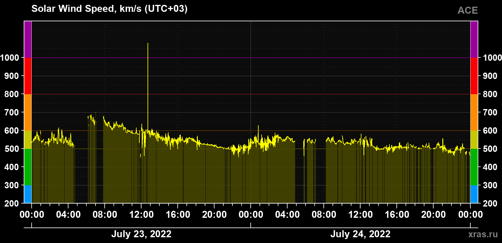 Solar wind speed
