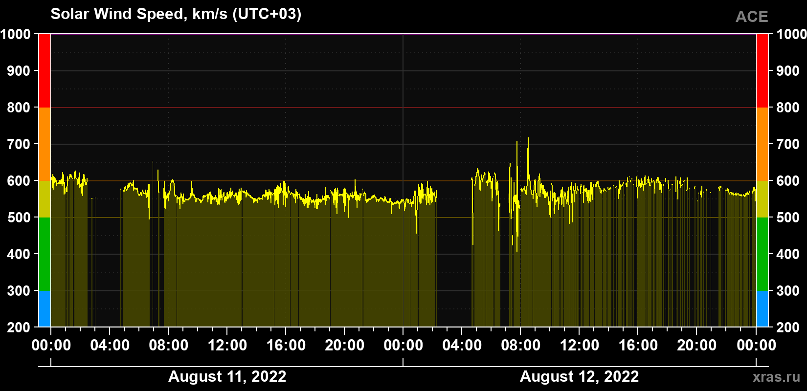 Solar wind speed