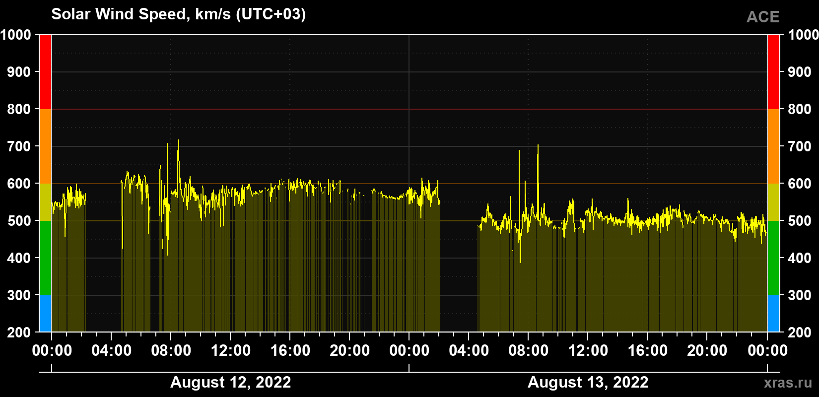 Solar wind speed