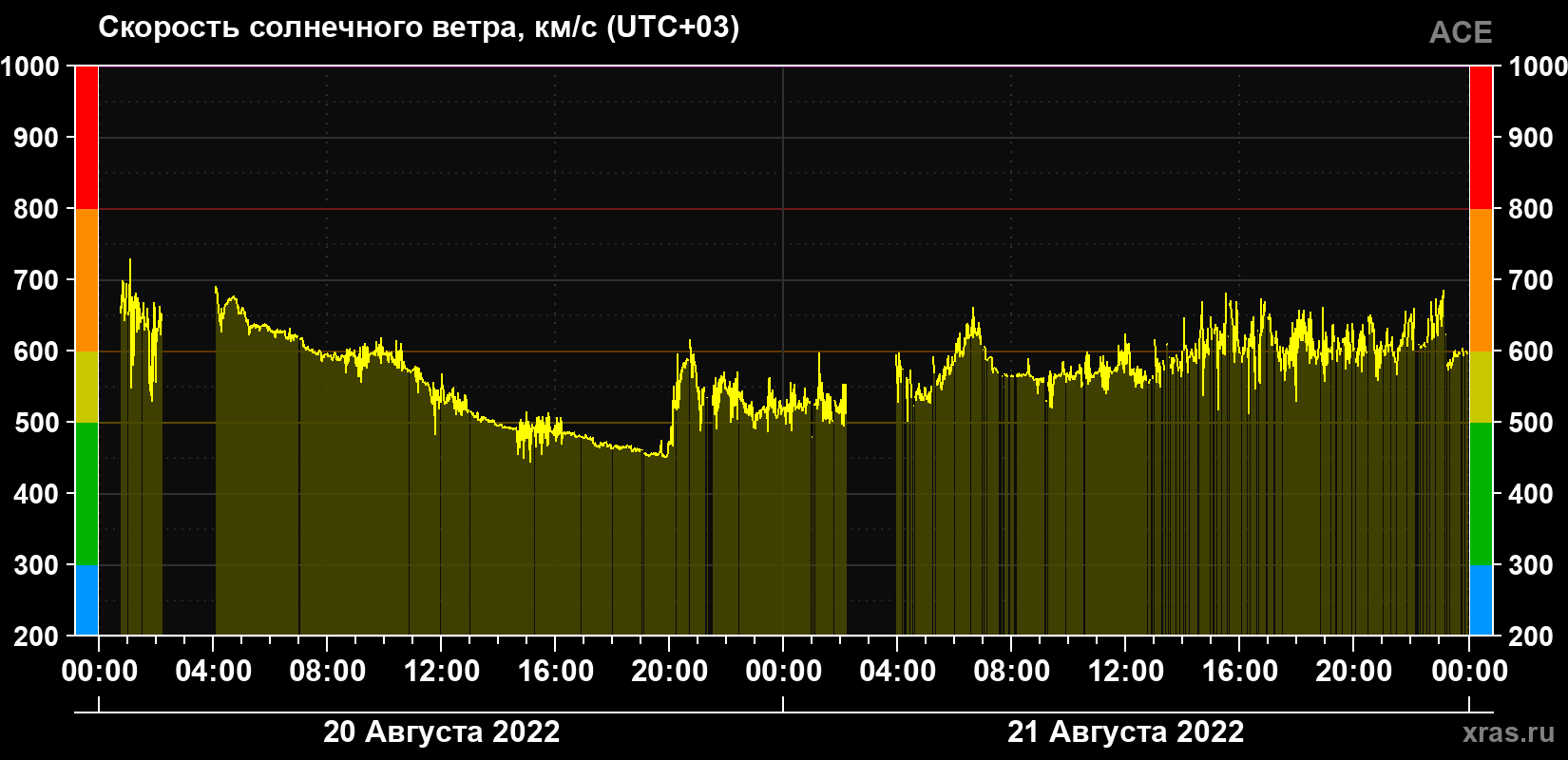 Скорость солнечного ветра