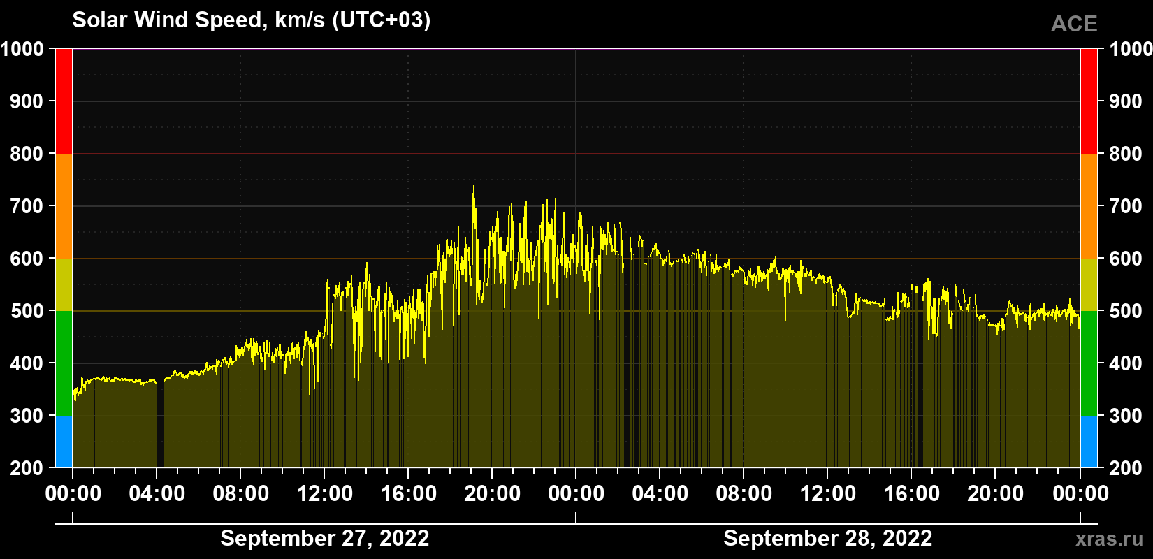 Solar wind speed