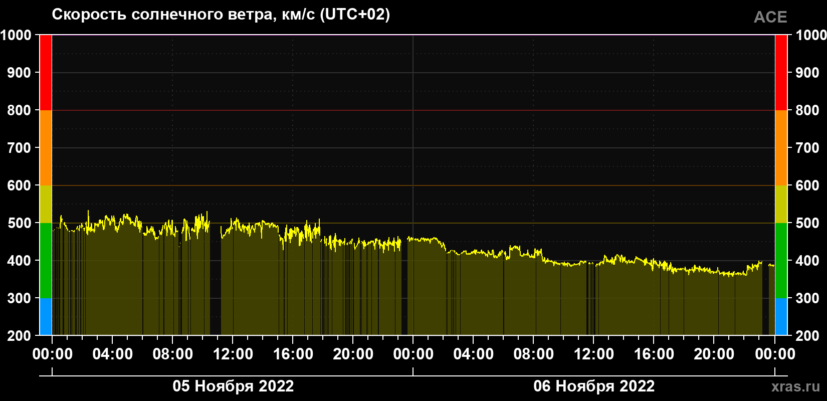 Скорость солнечного ветра
