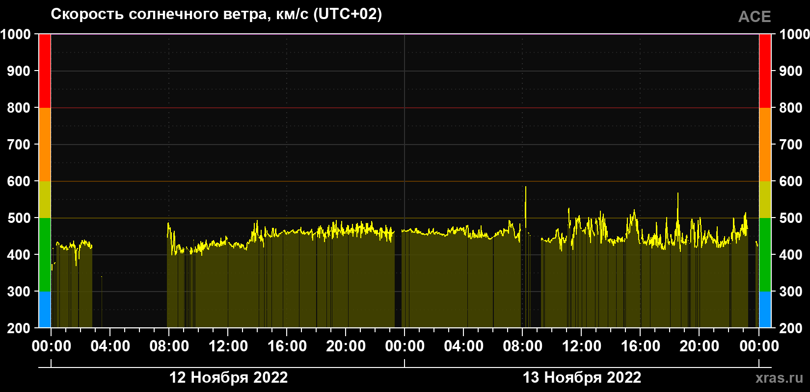 Скорость солнечного ветра