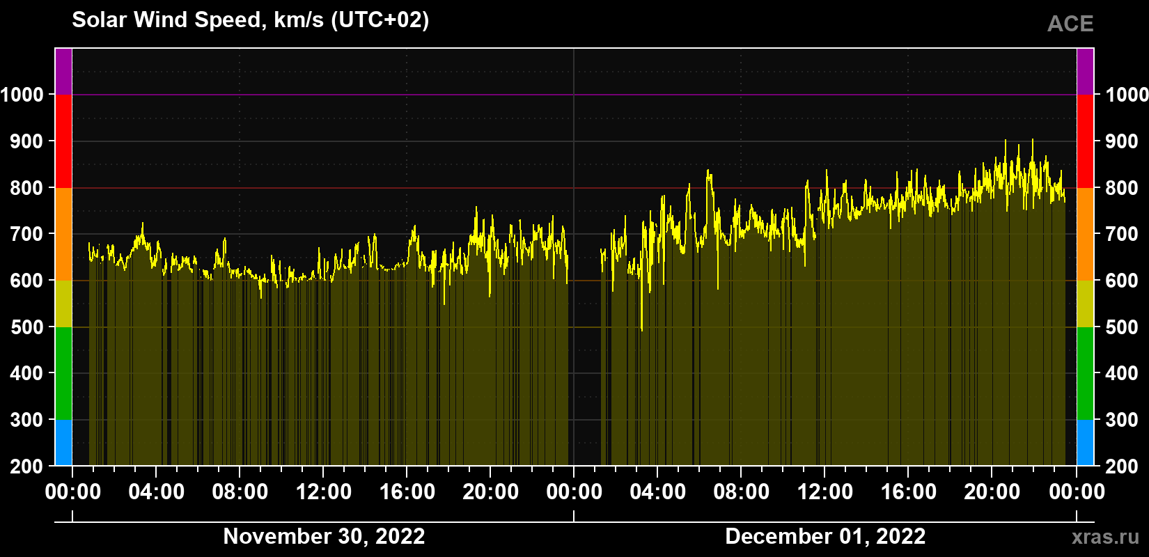 Solar wind speed