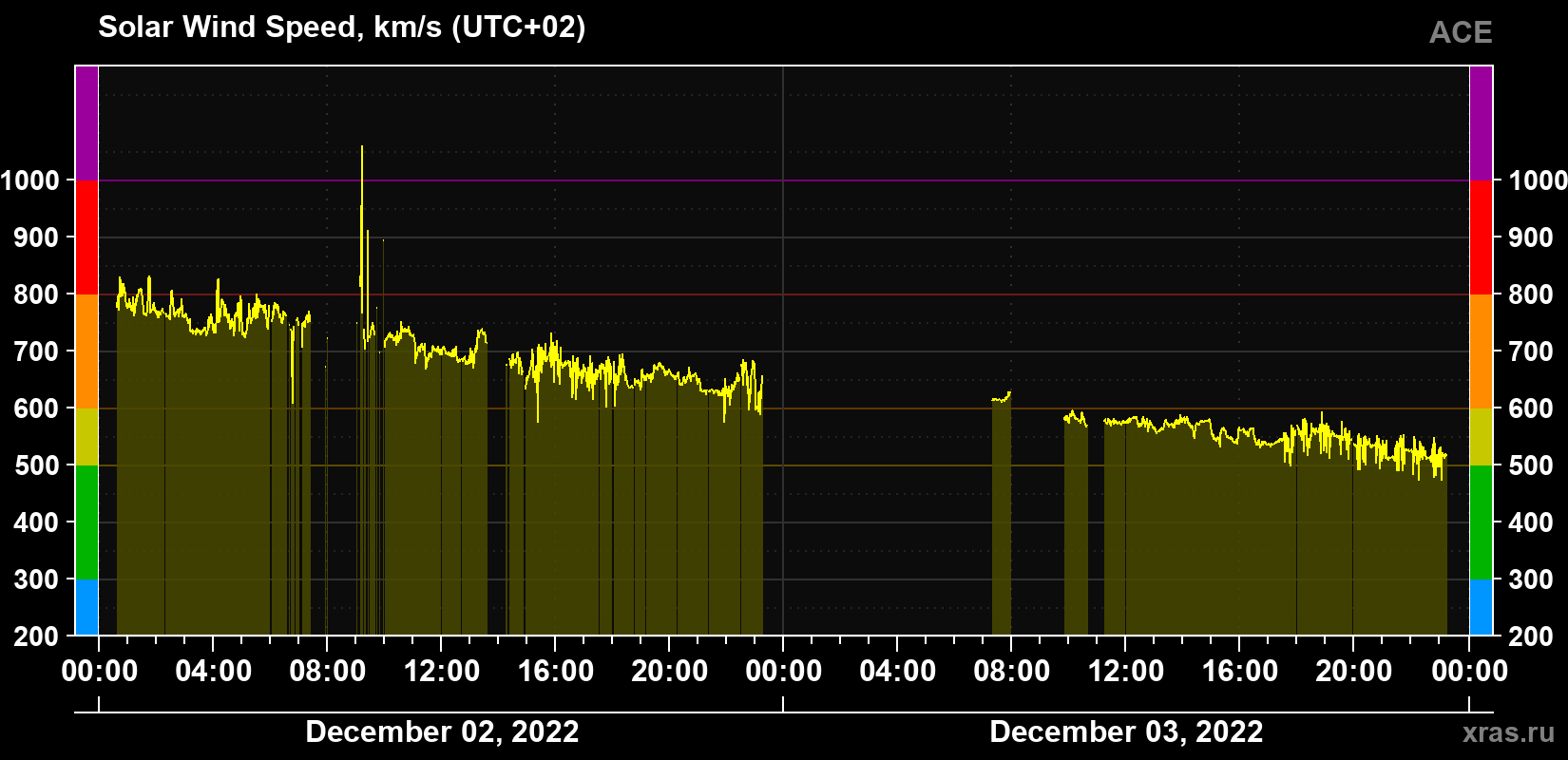 Solar wind speed