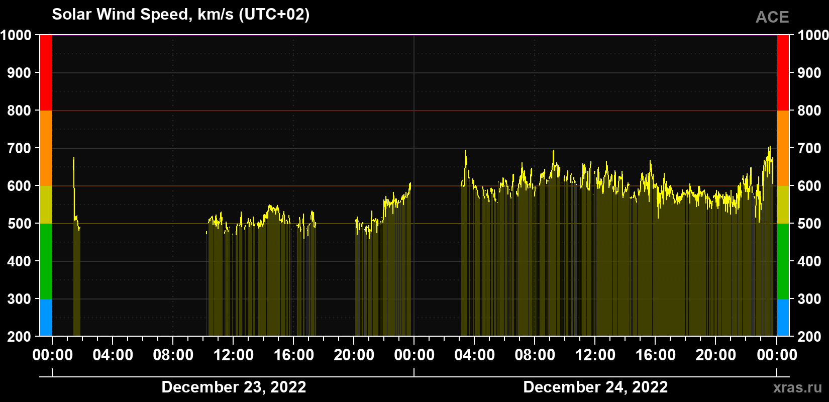 Solar wind speed