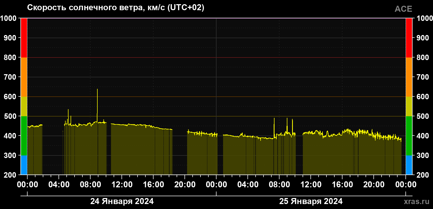 Скорость солнечного ветра