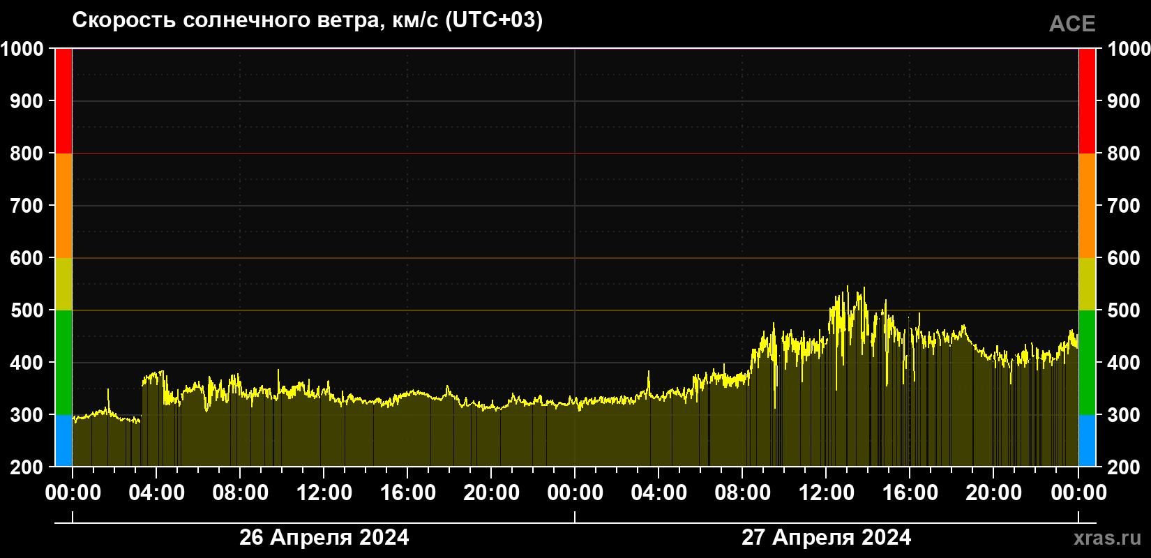 Скорость солнечного ветра