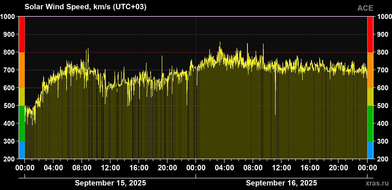 Solar wind speed