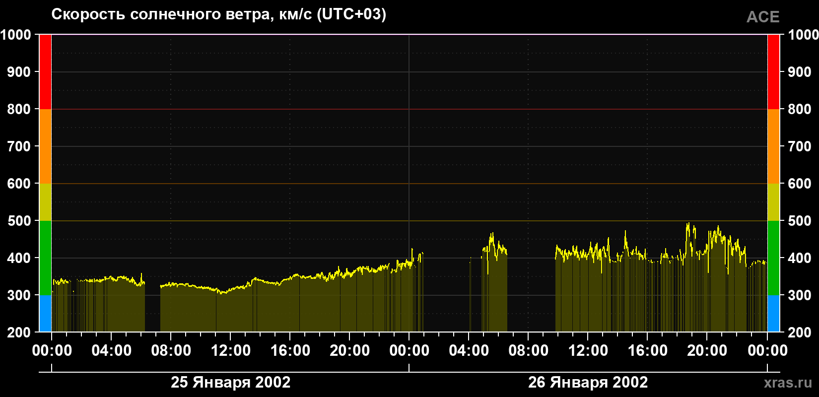 Скорость солнечного ветра
