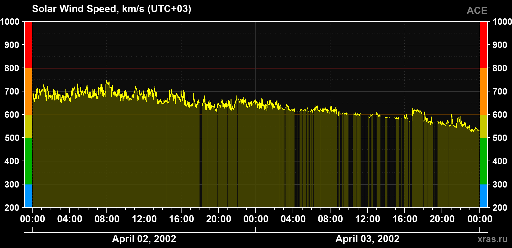 Solar wind speed