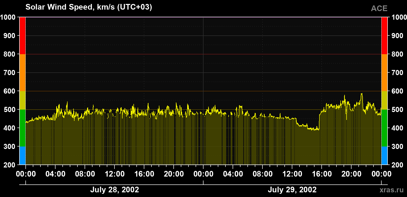 Solar wind speed