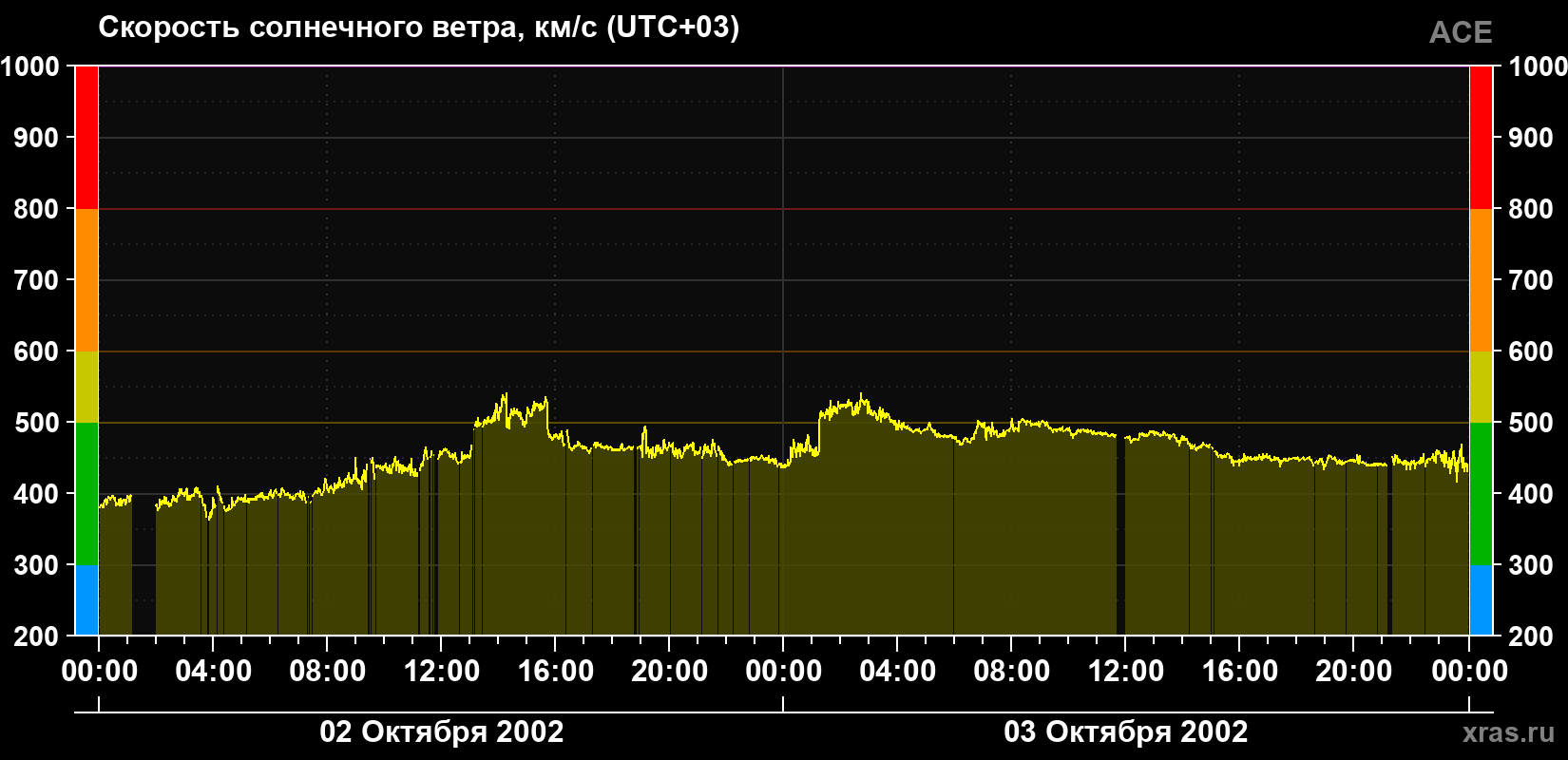 Скорость солнечного ветра