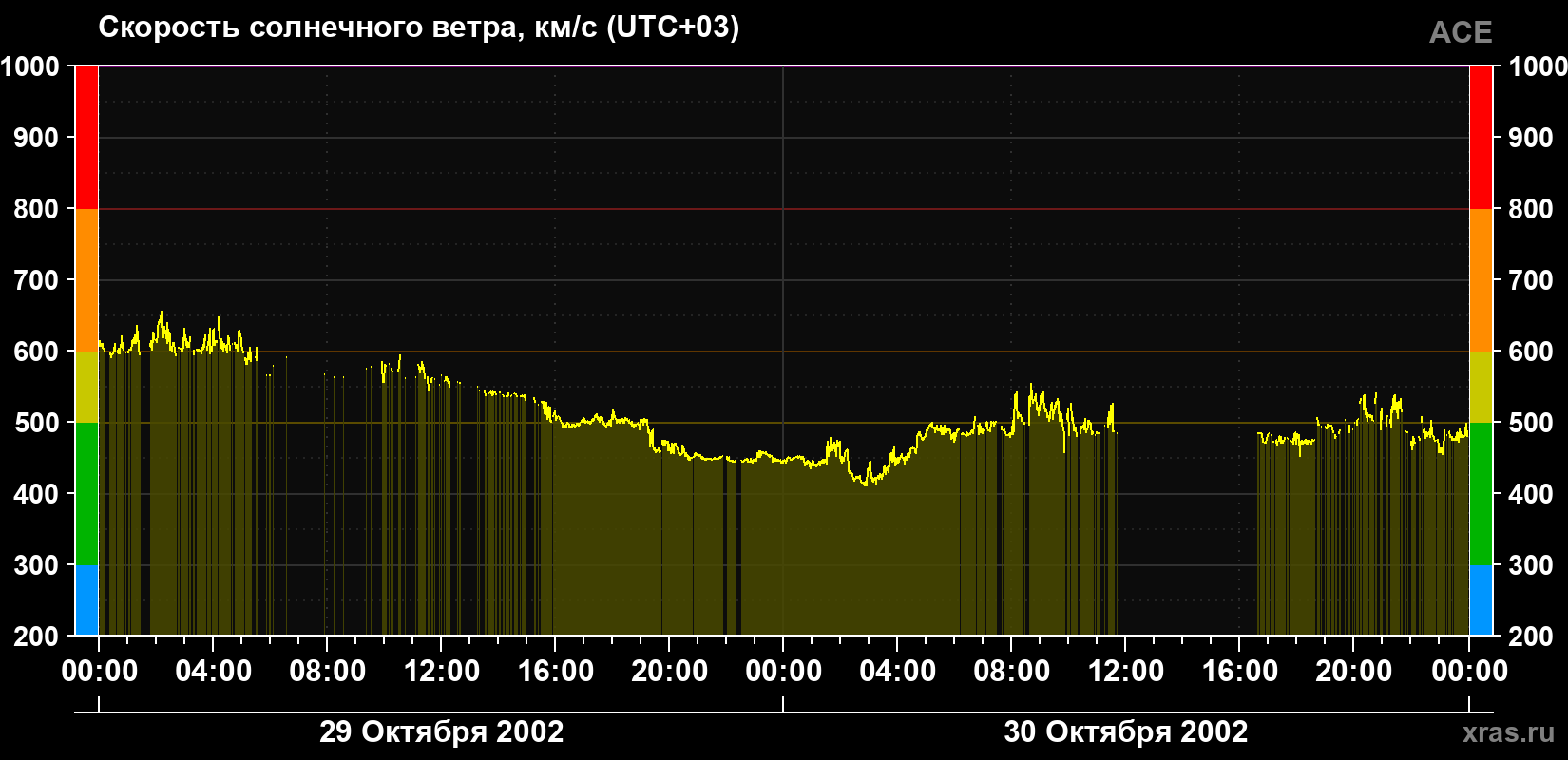 Скорость солнечного ветра