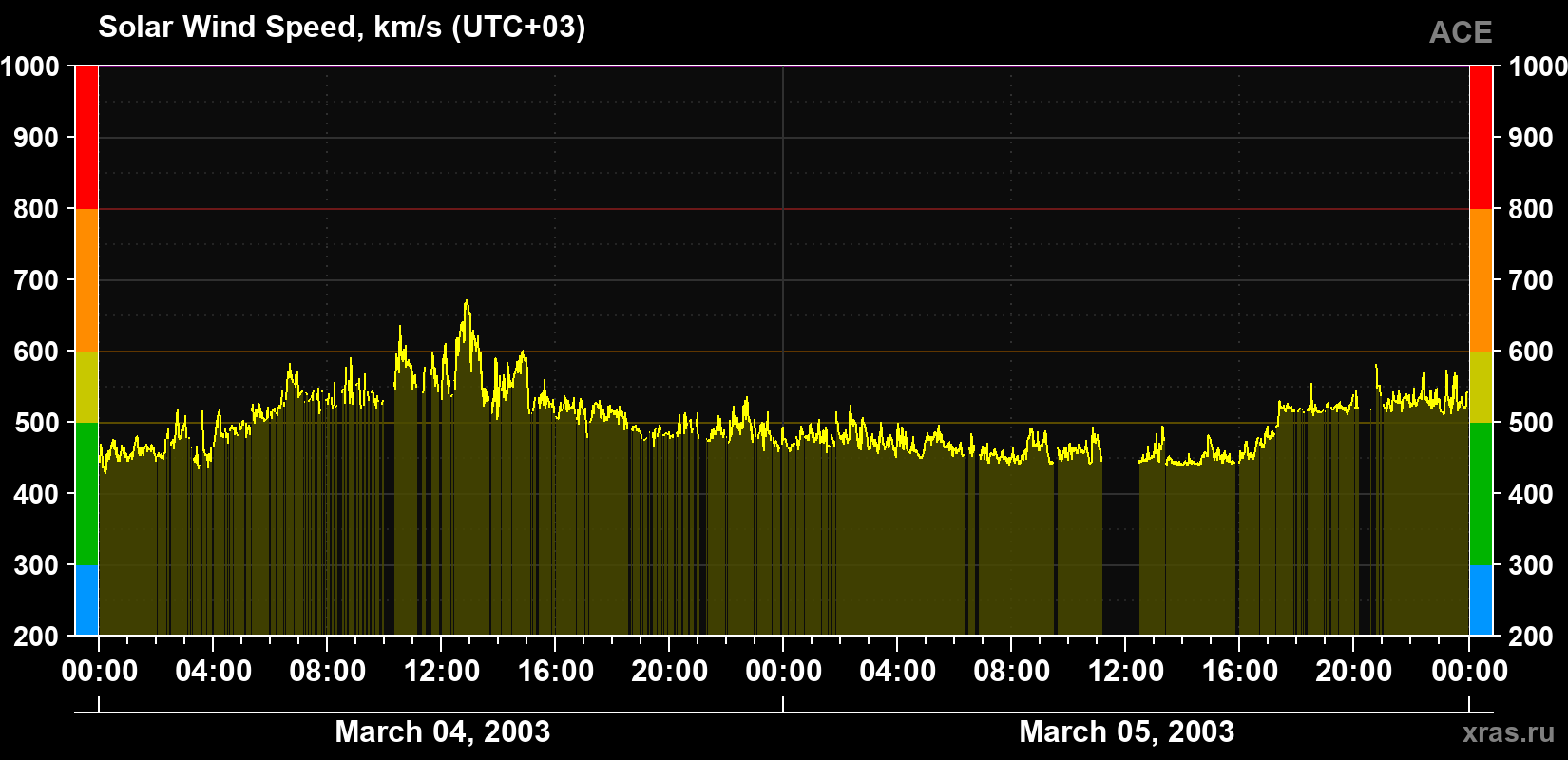 Solar wind speed