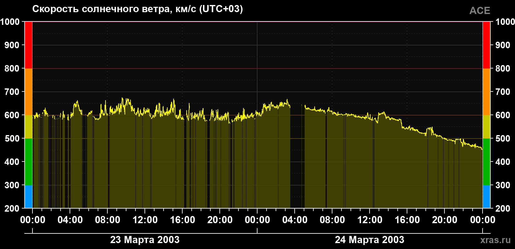 Скорость солнечного ветра