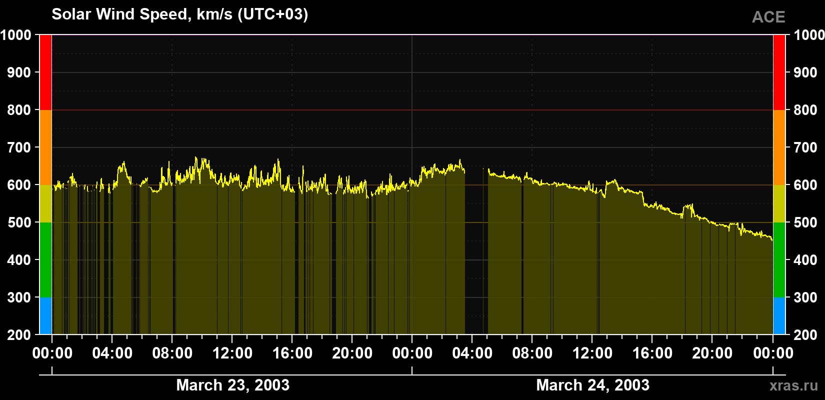 Solar wind speed