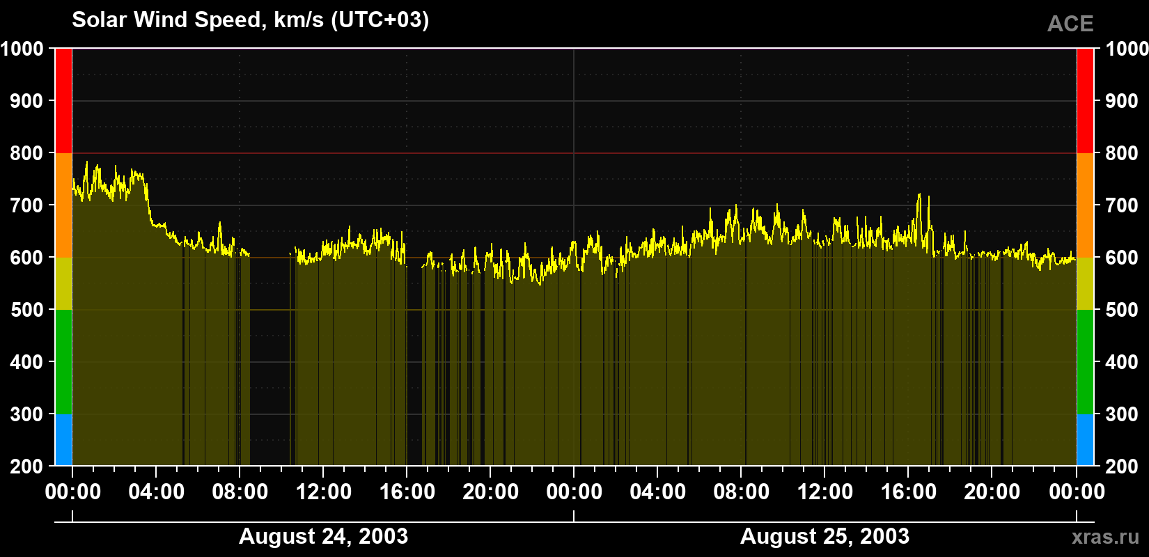 Solar wind speed