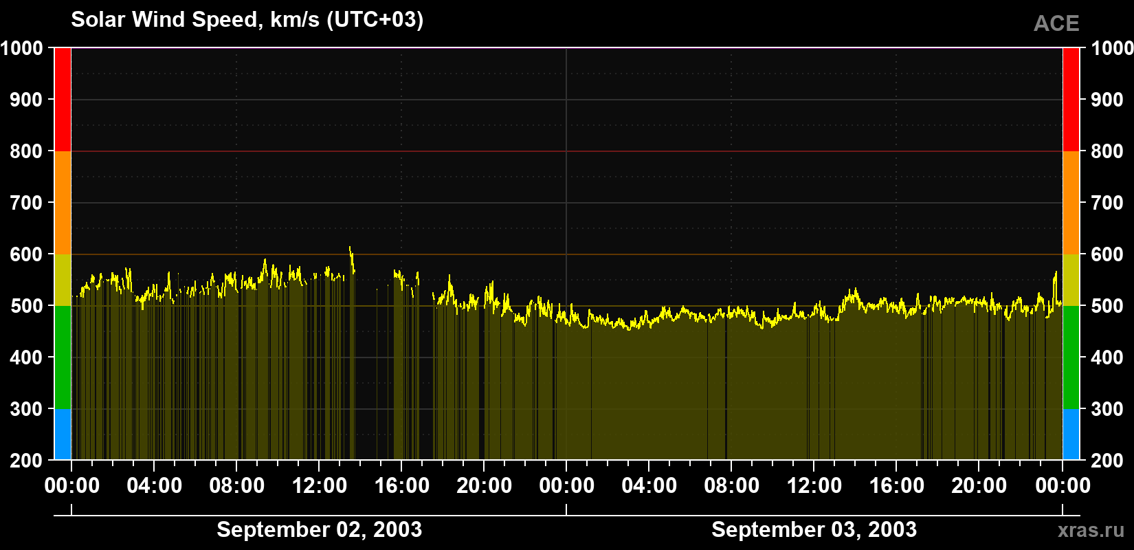 Solar wind speed