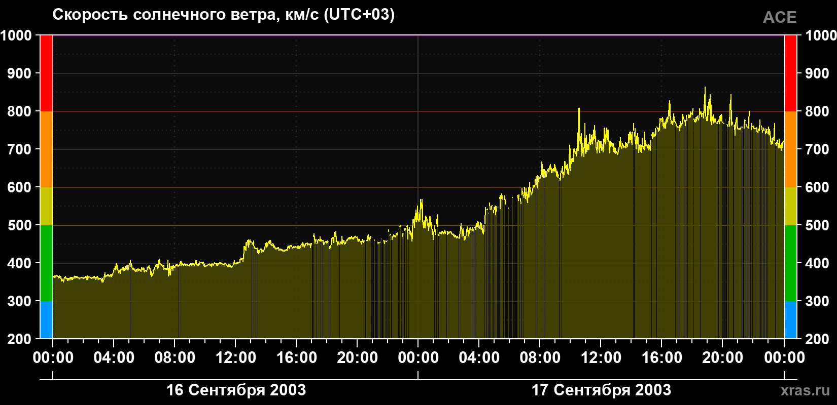 Скорость солнечного ветра