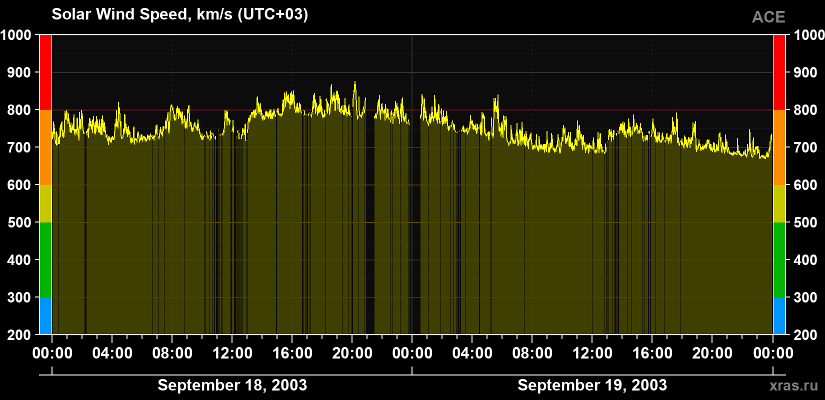 Solar wind speed