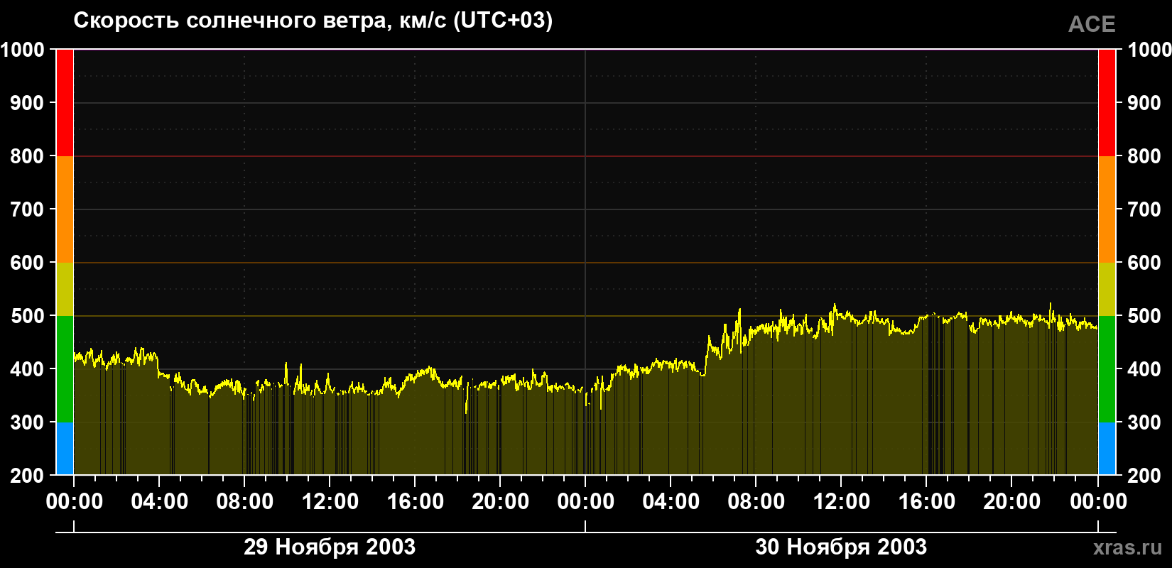 Скорость солнечного ветра