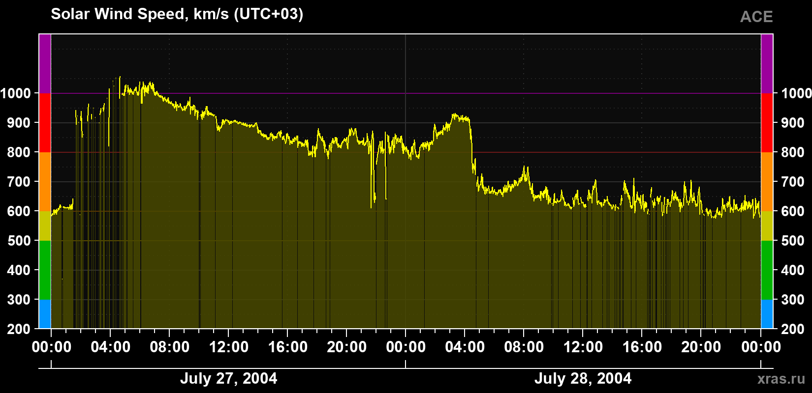 Solar wind speed