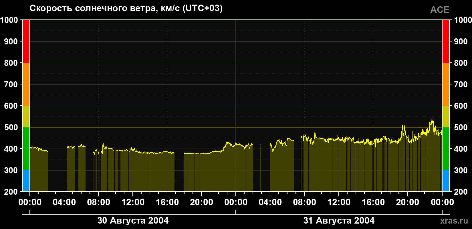 Скорость солнечного ветра