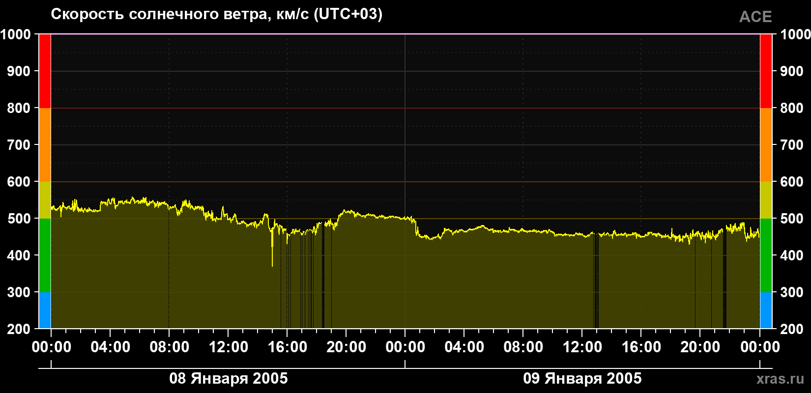 Скорость солнечного ветра