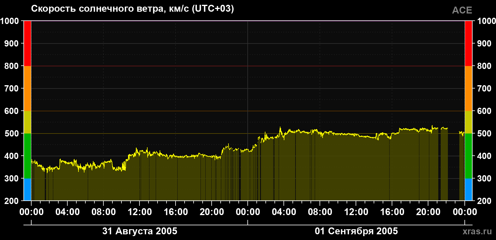 Скорость солнечного ветра