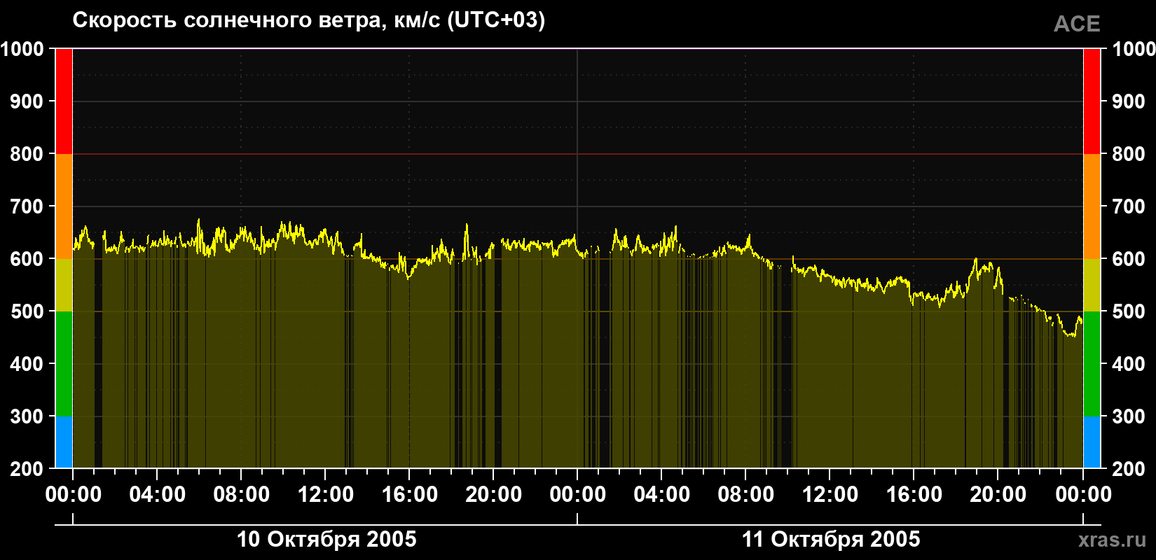 Скорость солнечного ветра
