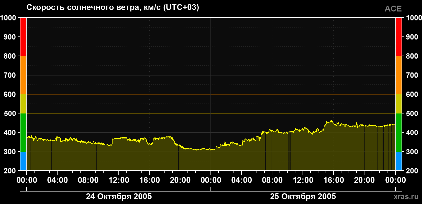 Скорость солнечного ветра