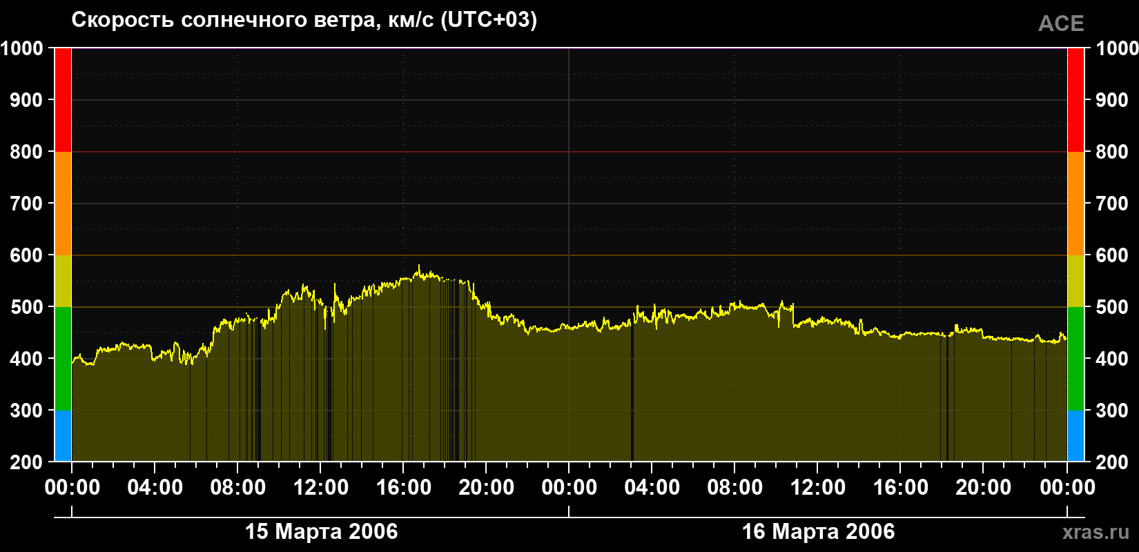Скорость солнечного ветра