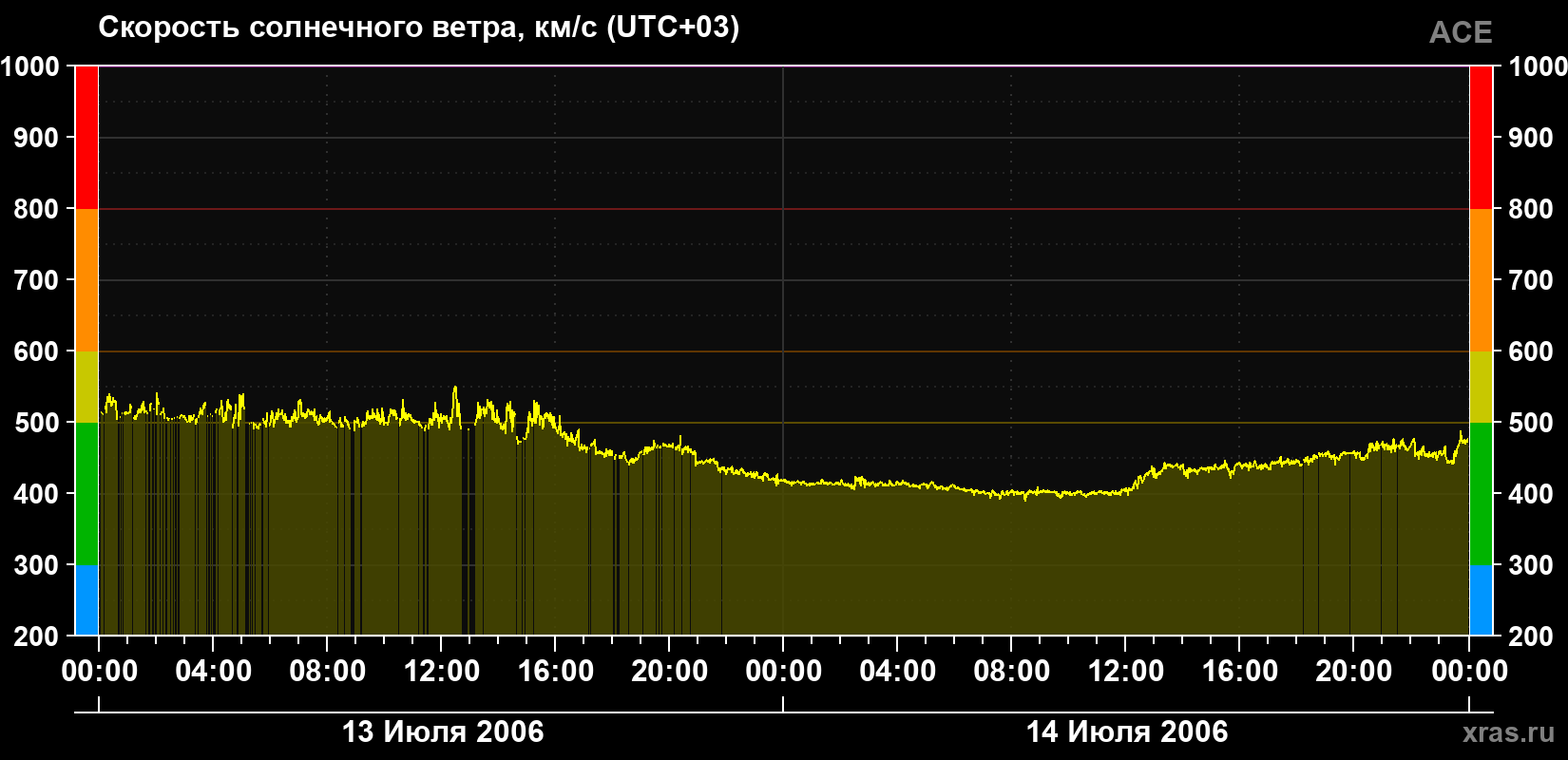 Скорость солнечного ветра