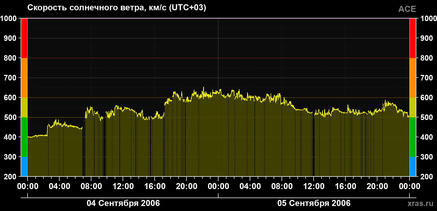 Скорость солнечного ветра