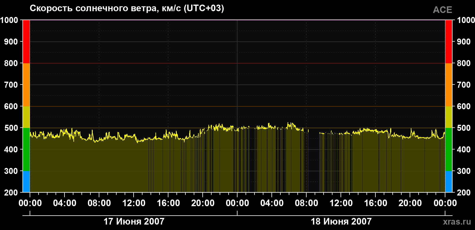 Скорость солнечного ветра