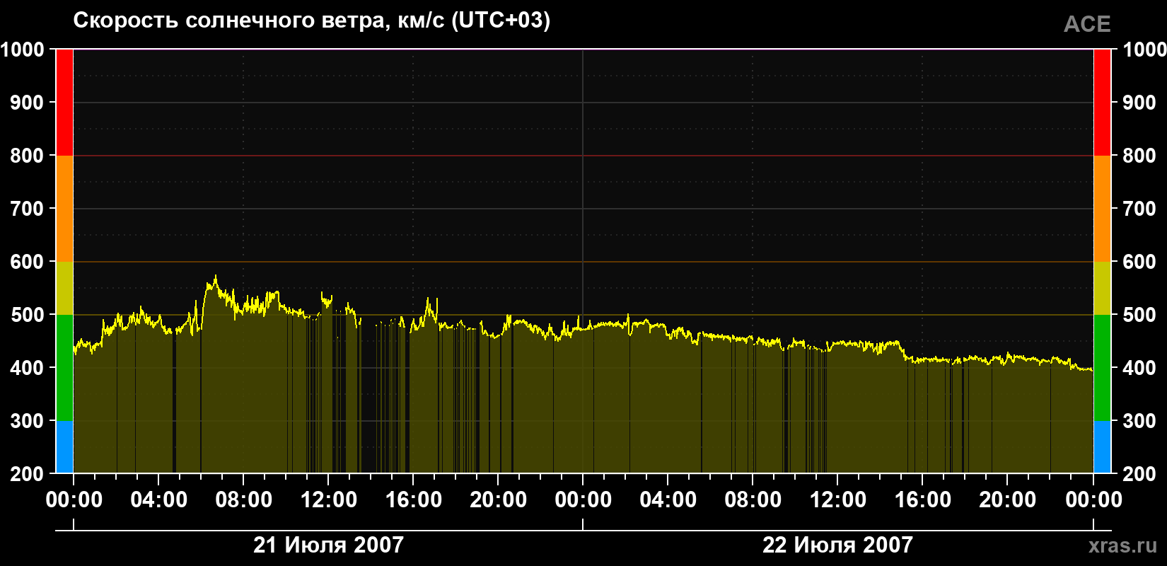 Скорость солнечного ветра