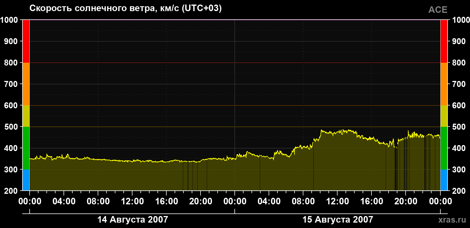Скорость солнечного ветра