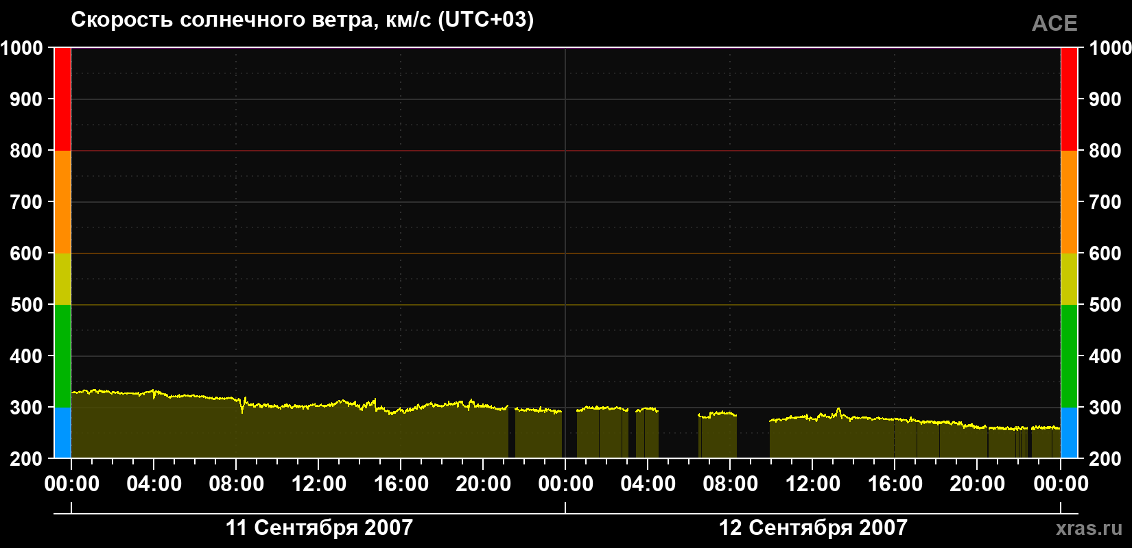 Скорость солнечного ветра