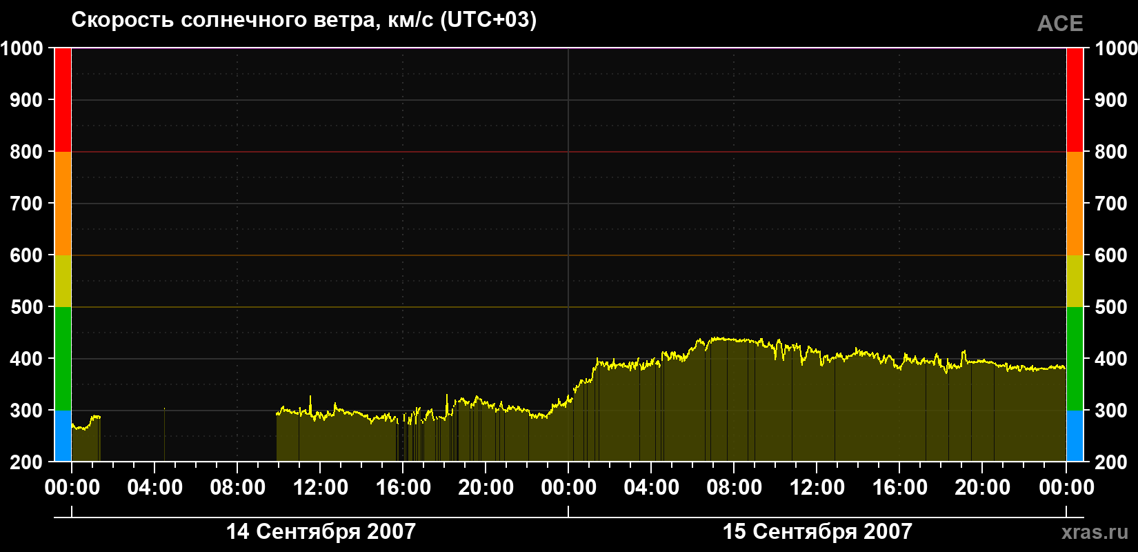 Скорость солнечного ветра