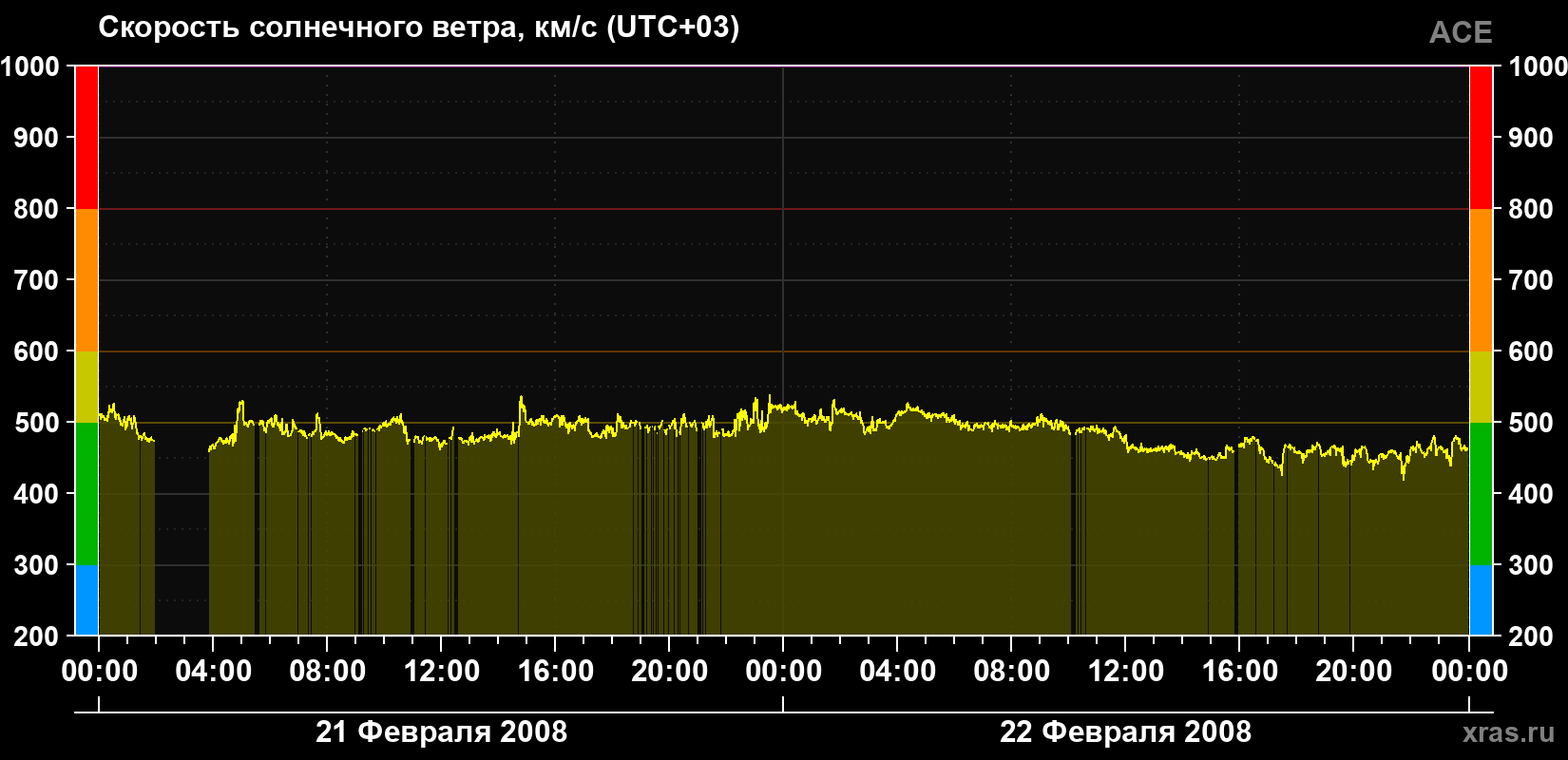 Скорость солнечного ветра