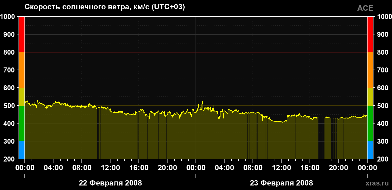 Скорость солнечного ветра
