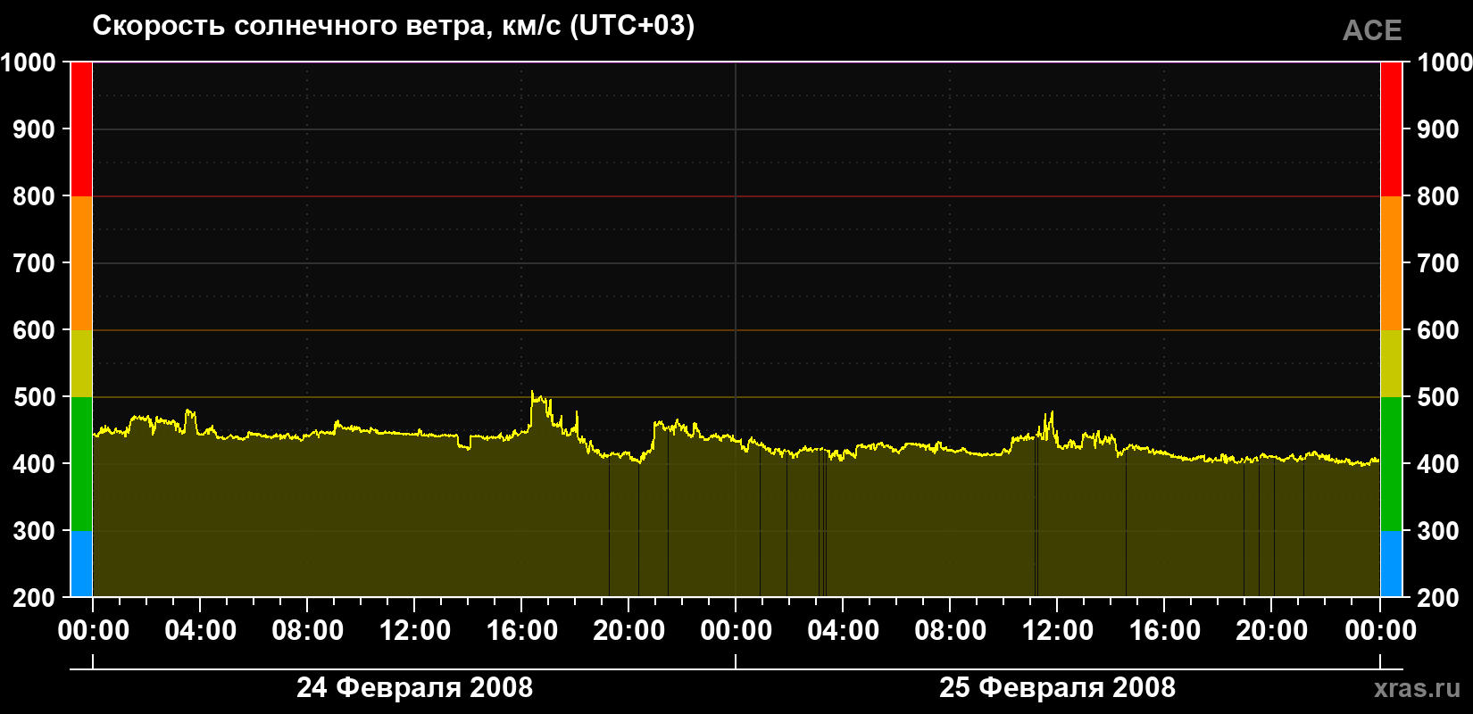 Скорость солнечного ветра