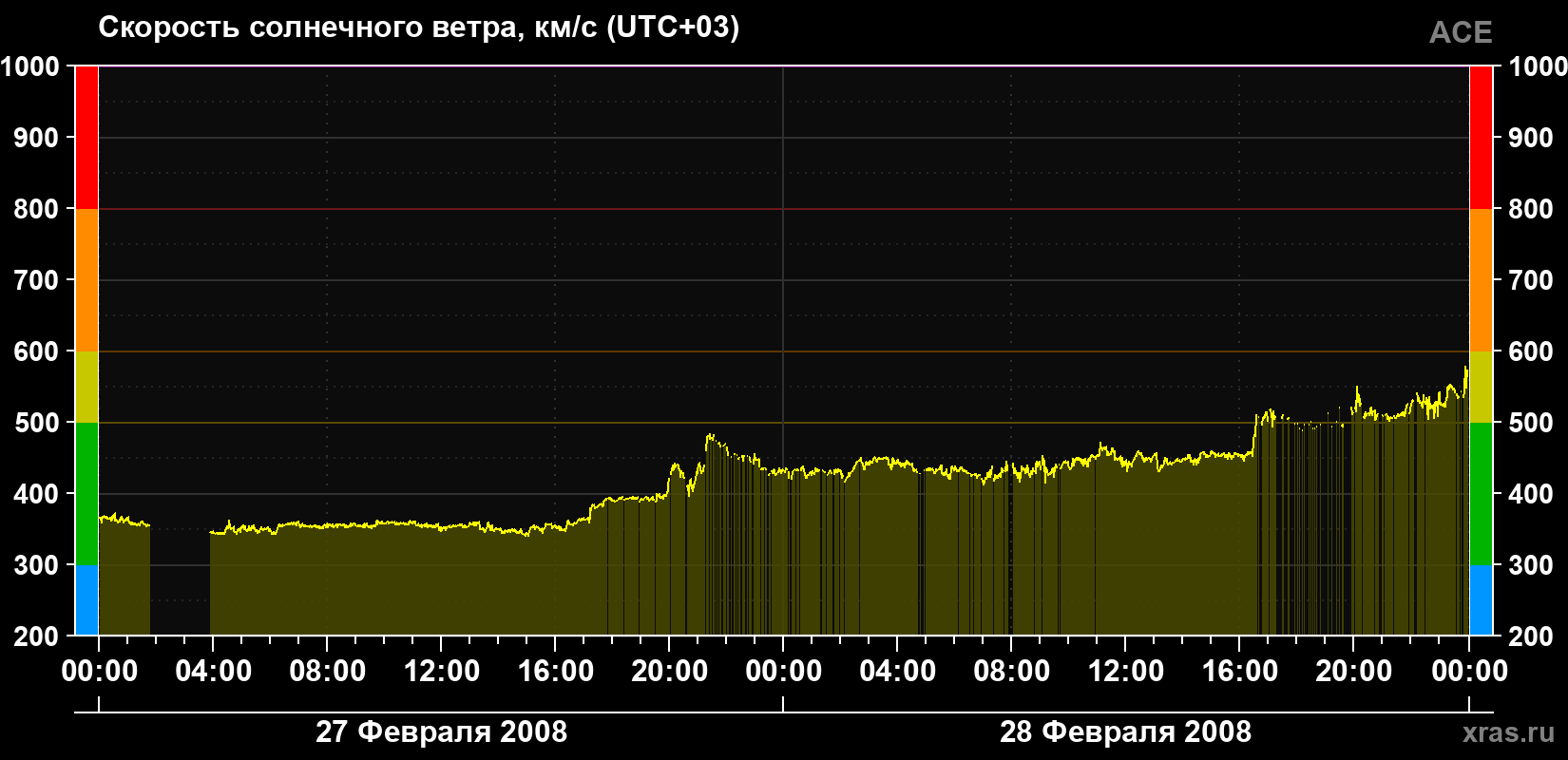 Скорость солнечного ветра