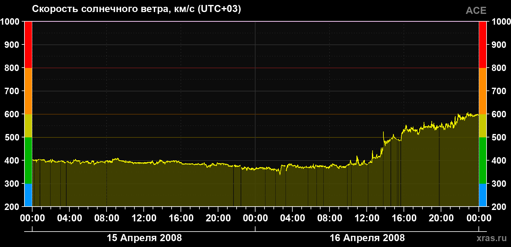 Скорость солнечного ветра