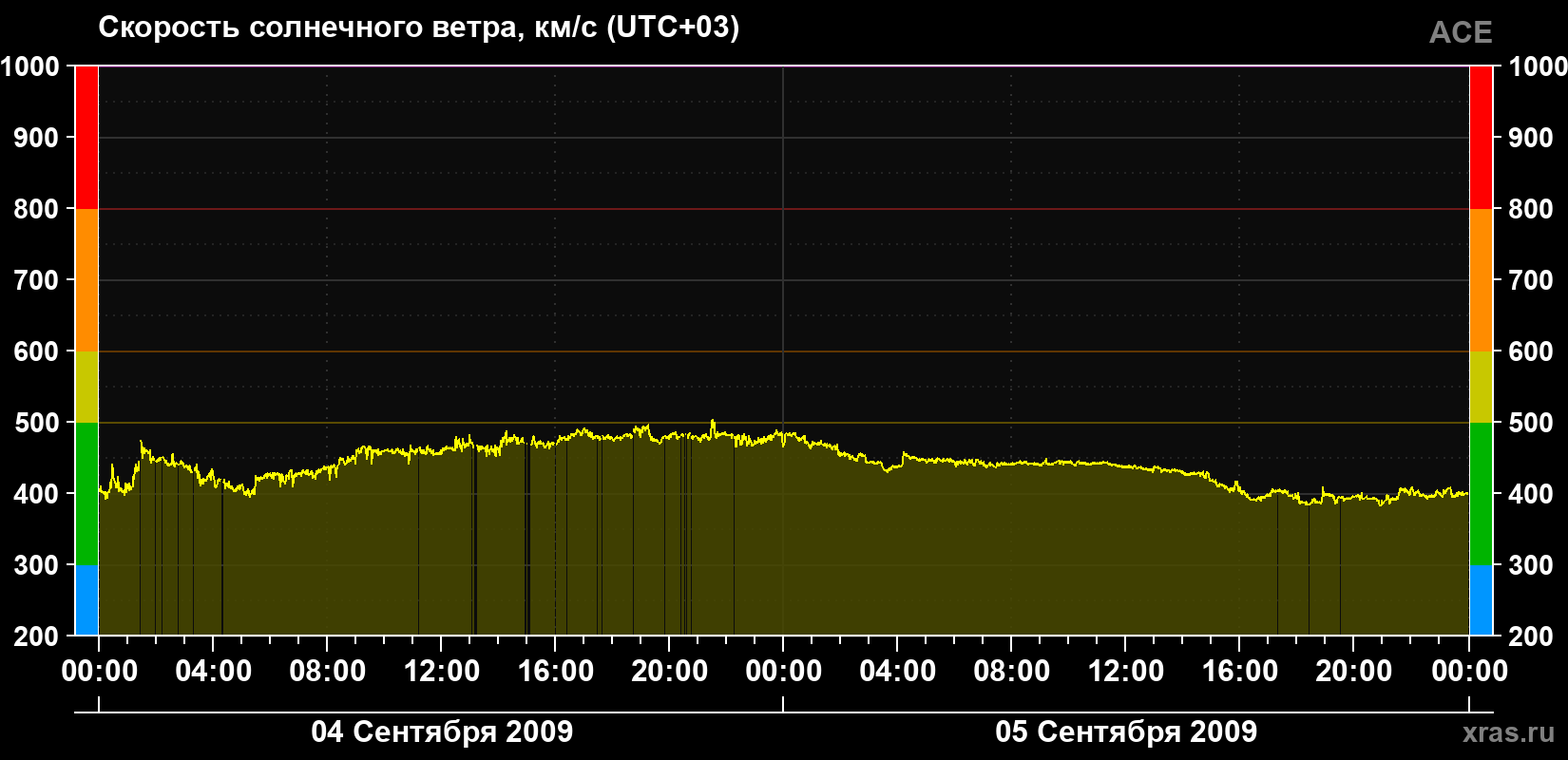 Скорость солнечного ветра