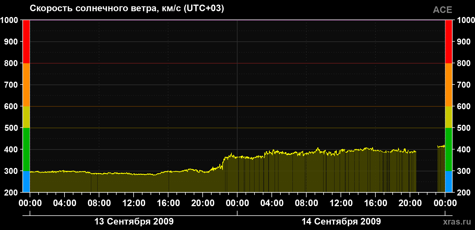Скорость солнечного ветра