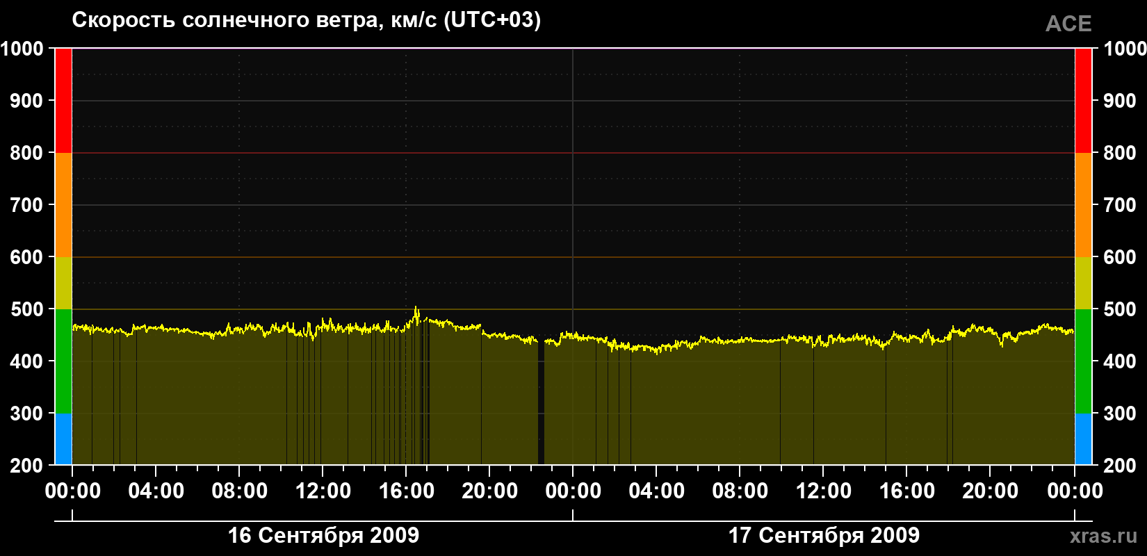 Скорость солнечного ветра