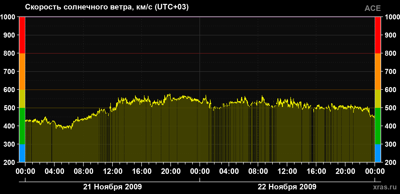 Скорость солнечного ветра