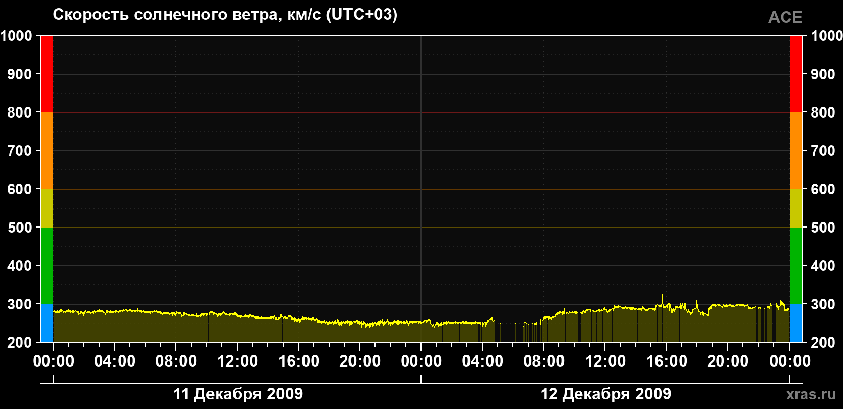 Скорость солнечного ветра